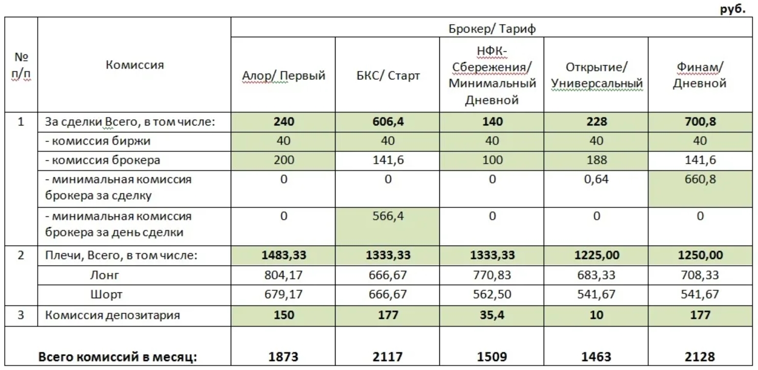 Сравнение тарифов брокеров 2023 таблица. Брокерская таблица. Сравнение брокеров таблица. Таблица сравнения параметров российских брокеров. Таблица брокеров.