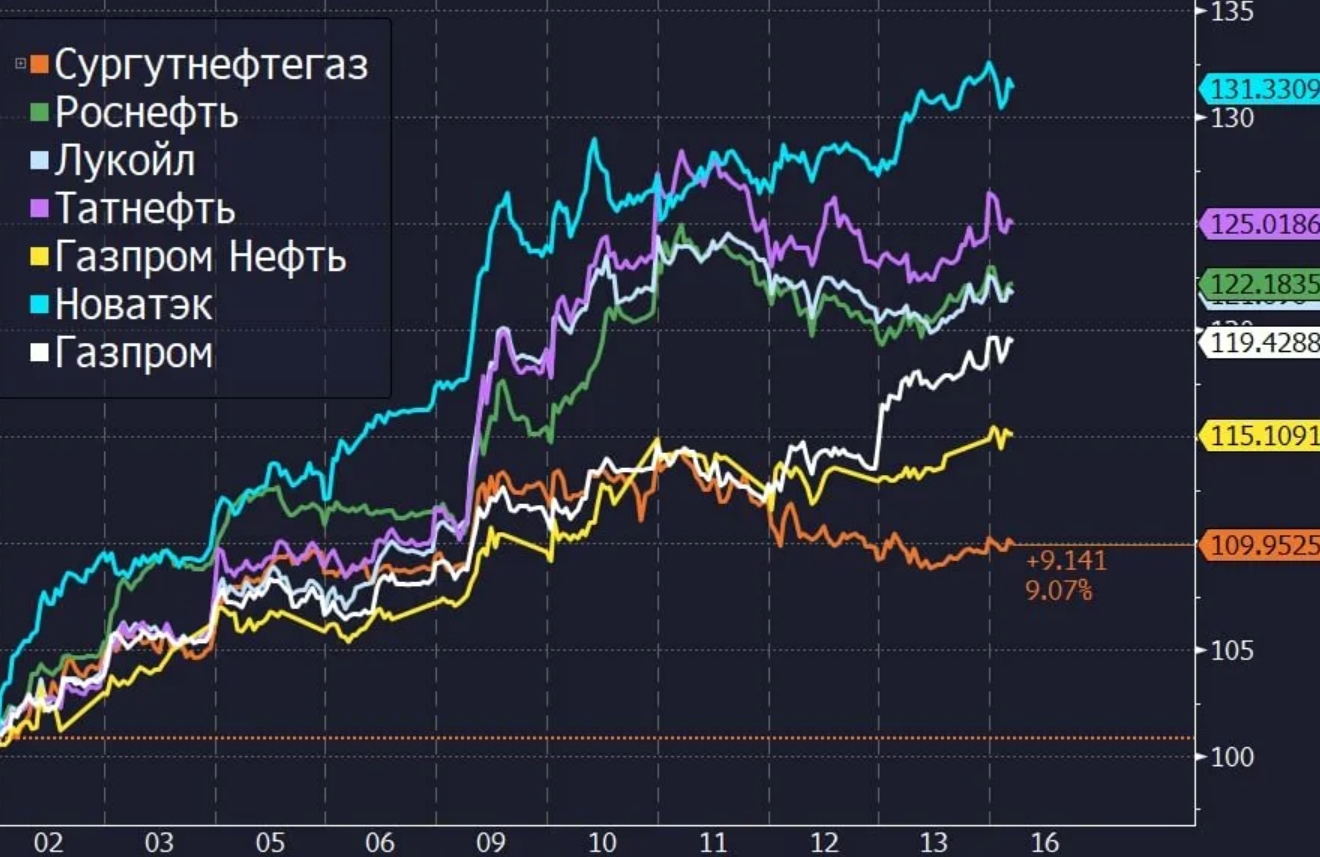 Акции нефтяных компаний. Акции нефтяных компаний. Акции российских нефтяных компаний. Изменение нефтяных акций. Нефть компании акции.